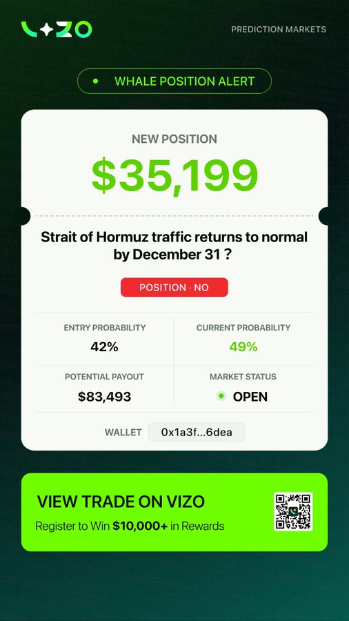A prediction market alert from VIZO shows a new whale position of $35,199 on the question 'Strait of Hormuz traffic returns to normal by December 31?', betting 'NO' with an entry probability of 42% and a potential payout of $83,493.