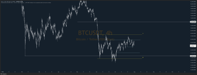 A candlestick chart of BTCUSDT on a 4-hour timeframe showing Bitcoin/Tether price action with key support and resistance levels marked. The post introduces the author as a regular crypto trader sharing analysis, which is reflected in the technical chart accompanying their commentary.