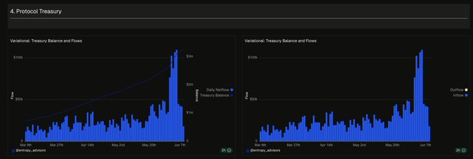 The image shows two side-by-side Variational Treasury charts displaying treasury balance flows as blue bar charts overlaid with a line, with the left chart showing "Daily Netflow" peaking at $2m and treasury balance reaching approximately $100k around late May/early June—corroborating the post's announcement that the Variational treasury has crossed 5M in USDC holdings.