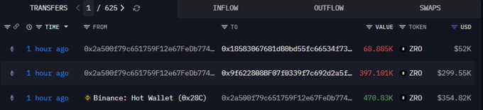 A transaction history interface displays three recent ZRO transfers from various sources—including Binance: Hot Wallet (0x28C)—to address 0x2a500f79c651759f12e67fe0b774..., with the most recent being 470.83K ZRO ($354.82K), corroborating the post's claim of a retail investor purchase.