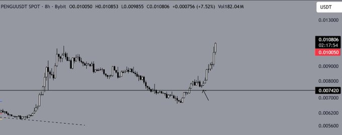 A cryptocurrency price chart for PENGUUSDT SPOT on Bybit with an 8h timeframe, showing a current price of 0.010806 and a 7.52% change.