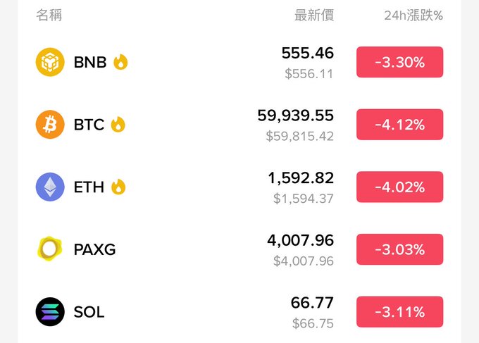 The image shows a table with four columns, each containing different cryptocurrency symbols along with their respective values. The first column has Bitcoin, followed by Ethereum, Paxg, and Sol. The second column displays the current value of these cryptocurrencies against the previous day's value. The third column shows the current value of these cryptocurrencies compared to the previous day's value. The fourth column indicates whether the cryptocurrency is up or down in value from the previous day.