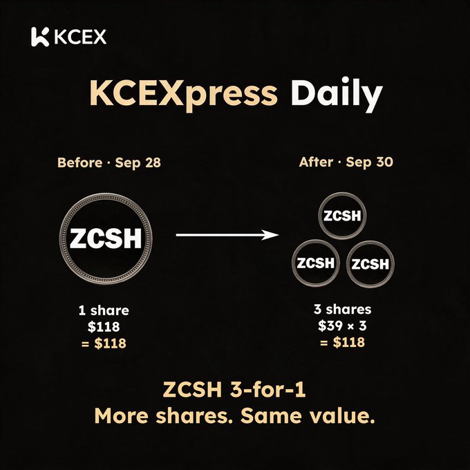An infographic titled 'KCEXpress Daily' from KCEX illustrates a 'ZCSH 3-for-1' stock split, showing 1 share at $118 before Sep 28 becoming 3 shares at $39 x 3 ($118) after Sep 30, with the tagline 'More shares. Same value.'