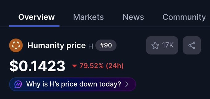 The image shows a summary of the post that explains why an online cryptocurrency exchange platform has experienced a price drop. It states that the exchange's market value dropped by over 80 cents, resulting in a loss of $0.136 per Bitcoin. There is also information about the spike in the volume, which reached almost 4.5 million shares within 24 hours after the drop occurred. The post concludes with the message "RIP $H " meaning that humanity price has gone down to $0.13, and "Why is H's price down today?".