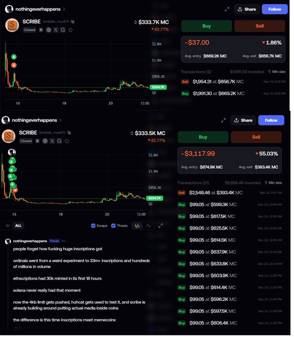The image shows two screenshots of a Scribe ($SCRIBE) memecoin trade on the fomo.family platform by user "nothingeverhappens," displaying PnL discrepancies with one chart showing a $37 loss (1.86%) and another showing a $3,117.99 gain (55.03%), illustrating the post's complaint about fomo providing incomplete and misleading PnL data that splits a single profitable trade into misleading separate loss and gain charts, accompanied by a comment explaining how 33M+ inscriptions drove $SCRIBE's initial 30% mint volume as the first notable hubuC launch on the 4KB limit.