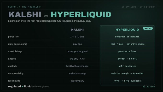 The image features a logo with the text "Kalshi vs Hyperliquid" and a list of bullet points below. The first point lists some differences between these two products, stating that Kalshi's are regulated by the CFTC (Curtains for the Treasury). The second point highlights a similarity, explaining how both products can be described as a "gamechanger." The image includes text related to this comparison and a reference to the US financial markets.