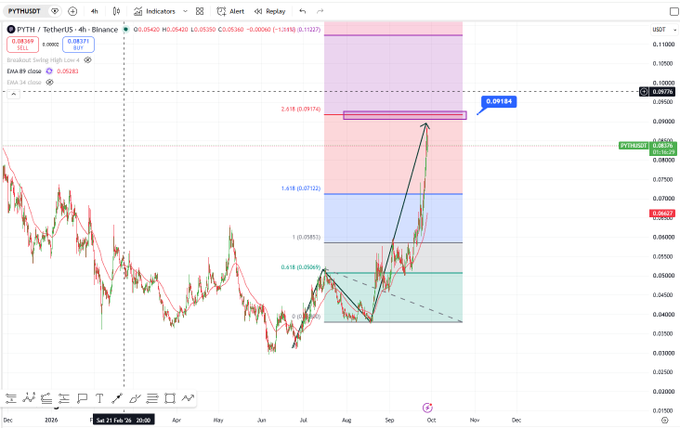 A TradingView chart of PYTH/USDT on Binance shows a price around 0.09268, with technical analysis drawings including Fibonacci levels, supply and demand zones, and a forecasted upward move to 2.618 (0.09174) by Sat 21 Feb 26 20:38.