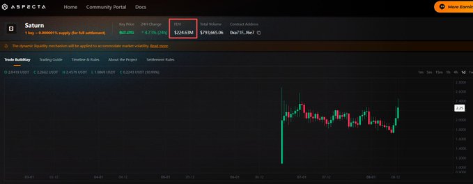 The image shows a trading chart for the Saturn token ($226.0M TTV, 4.77% 24h change) on Aspecta, paired with a post celebrating Saturn's secured investment from Ondo, which is highlighted as the dominant player in the RWA US stocks track.