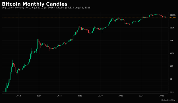 Bitcoin Monthly Candles chart on a log scale from Jul 2010 to Jul 2026, showing a latest price of $59,814 on Jul 1, 2026, by @AdamBLiv.