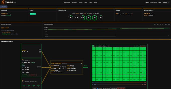 A 'TNA-OS' dashboard interface displaying audio router status, mixer statistics, and hardware schematic with green activity meters.
