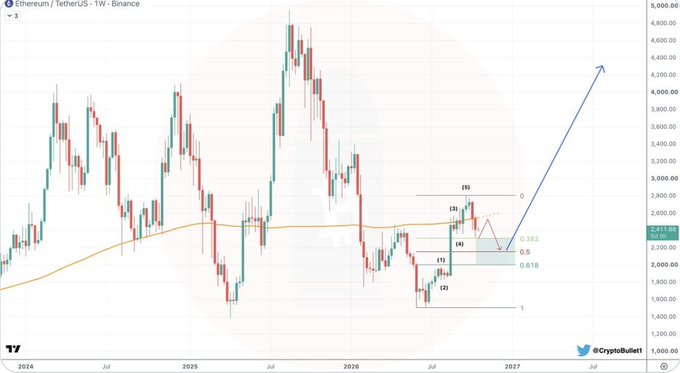 An Ethereum/TetherUS weekly Binance candlestick chart shows price action, Fibonacci-style levels labeled “0,” “0.382,” “0.5,” and “0.618,” and a blue projected arrow rising toward roughly 4,500 USD.