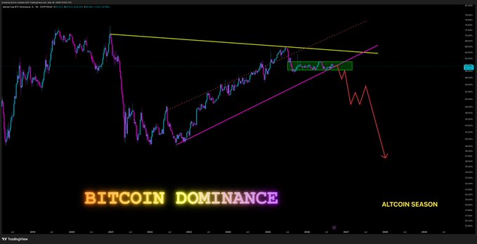 A cryptocurrency chart showing 'BITCOIN DOMINANCE' with colorful trendlines forming a triangle pattern and a red arrow pointing downward, with the label 'ALTCOIN SEASON' visible.
