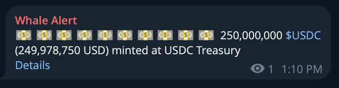 A 'Whale Alert' notification showing 250,000,000 $USDC (249,978,750 USD) minted at USDC Treasury, with 1 view at 1:10 PM.