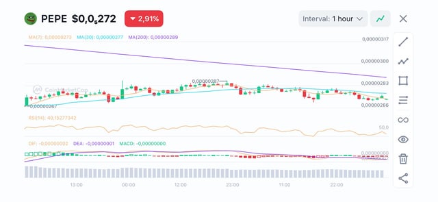 The image shows a graph with a downward trend, which has been labeled "PEPE $0.7772" as part of its data. The graph also displays a downward trend for Bitcoin prices over time. Despite the recent slowdown in Bitcoin's value, PEPE still holds attention due to its strong performance and potential future gains.