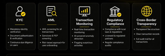 The image outlines five key compliance measures—KYC, AML, Transaction Monitoring, Regulatory Compliance, and Cross-Border Transparency—that directly address the post's concern about preventing money laundering through Moove's One-Click Off-Ramp feature during its global rollout.