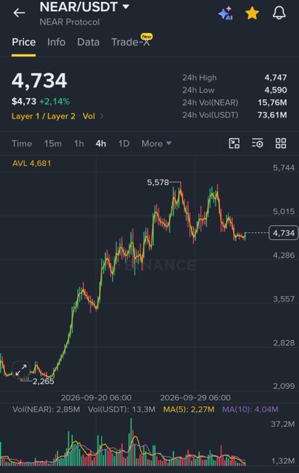 The image shows a Binance trading chart for NEAR/USDT at $4.734, up 2.14%, with a 24-hour high of $4.747 and low of $4.590, displaying price action from around $2.265 to a peak of $5.578 over a 4-hour timeframe. The chart supports the claim of a violent pump, showing a dramatic surge from $2.265 to over $5.578 before pulling back, suggesting strong bullish momentum that could fuel another significant upward move.