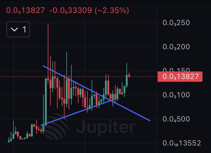 A cryptocurrency price chart for Jupiter (JUP) on a dark background, showing red and green candlesticks with a blue converging trendline pattern and a current price of 0.313827.