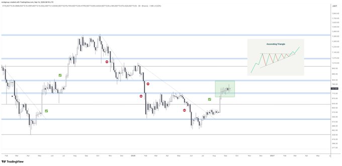 A TradingView daily chart of the "BIGCAPS Index" displays a bullish ascending triangle pattern forming over recent months, with horizontal resistance near $960 and rising lows since early 2026. An inset diagram in the top right labeled "Ascending Triangle" illustrates the pattern's geometry, visually reinforcing the post's claim that the index is pushing for a bullish continuation amid crypto majors like $ETH, $BNB, $XRP, $SOL, $DOGE, $TRX, and $HYPE.
