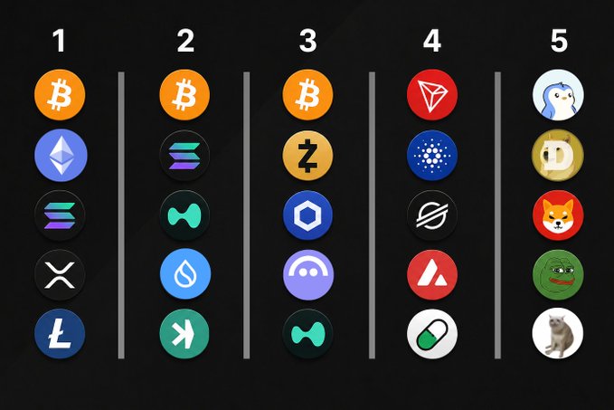 The image displays five numbered columns featuring various cryptocurrency logos, including Bitcoin (1), Solana and XRP (2), Zcash and Chainlink (3), Tron and Avalanche (4), and meme coins like Dogecoin and Pepe (5). The column labeled "4" prominently features the red Tron logo, directly corresponding to the post's mention of "TRON."