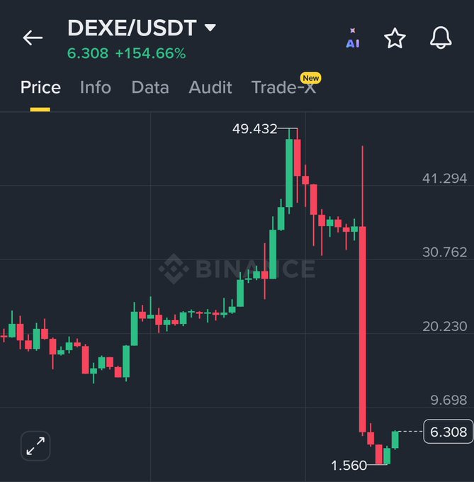 A Binance price chart of DEXE/USDT shows a dramatic pump from ~$1.56 to a peak of $49.432 (a +154.66% gain) followed by a sharp crash back down to $6.308, illustrating the volatile and manipulated price action the post warns against chasing with leverage.