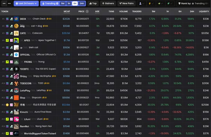 A screenshot of a cryptocurrency tracking dashboard displaying various tokens including DECK, cat, CATE, APES, and others, with their market cap, price, age, transactions, volume, and price change percentages across different timeframes. The image supports the post's claim about scanning fresh contracts, as it shows multiple low-cap tokens with metrics like liquidity (e.g., $33K for DECK, $23K for cat) that traders would analyze to identify potential entry points with clean distribution patterns.