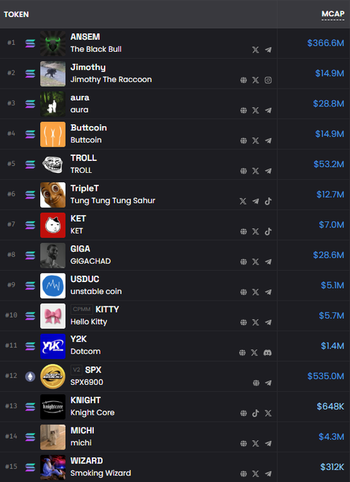 A meme token leaderboard screenshot showing tokens ranked by market cap, with ANSEM 'The Black Bull' at #1 ($366.6M) and other entries like Jimothy, aura, Buttcoin, TROLL, TripleT, KET, GIGA, USDUC, KITTY, Y2K, SPX, KNIGHT, MICHI, and WIZARD.
