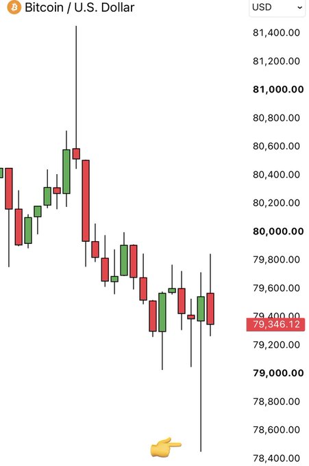 A candlestick chart of Bitcoin (BTC/USD) shows price declining from above $81,400 down to a wick touching $78,600, confirming the downside liquidity sweep mentioned in the post, with the current price highlighted at $79,346.12. A pointing hand emoji near the bottom emphasizes the wick that swept the $78.6K level.