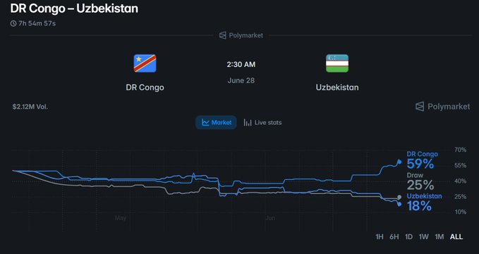 A Polymarket prediction chart for the DR Congo vs Uzbekistan match shows DR Congo as the heavy favorite at 59% (up from earlier odds), with a draw at 25% and Uzbekistan at just 18%, reflecting the post's analysis that an Uzbekistan upset could eliminate both teams from the tournament.