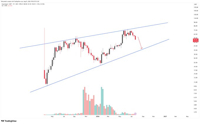A TradingView candlestick chart appears to show MicroStrategy (MSTR) stock forming an ascending channel pattern with a red arrow suggesting a potential downward breakout.