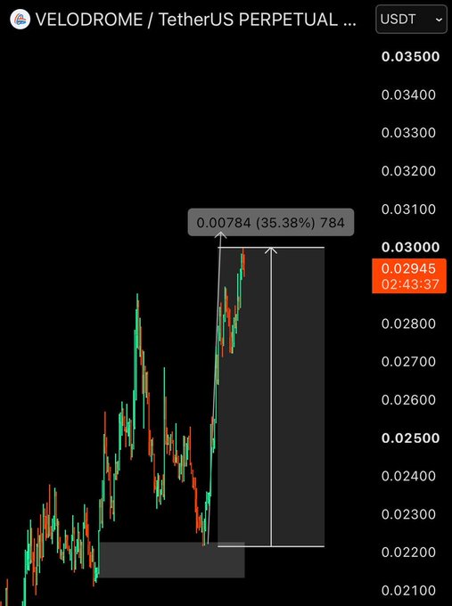 TradingView candlestick chart showing the VELODROME/TetherUS perpetual futures pair priced at 0.02945 USDT, with a notable +35.38% move from 0.00784.