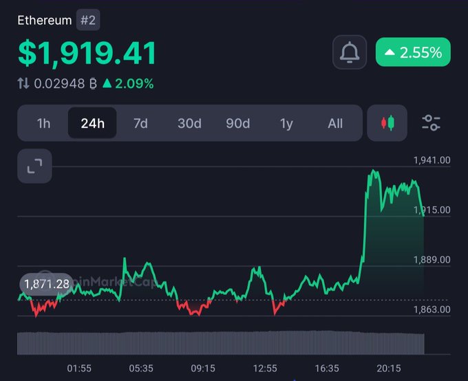 The image displays a 24-hour Ethereum (ETH) price chart on CoinMarketCap showing the current price at $1,919.41, with a 2.55% gain and volume of 0.02948B, highlighting a sharp upward spike near the end of the trading day around 20:15. This bullish momentum toward the $1,941 high supports the post's optimistic call for ETH to reach the $2–3K range, suggesting growing confidence in further price appreciation.