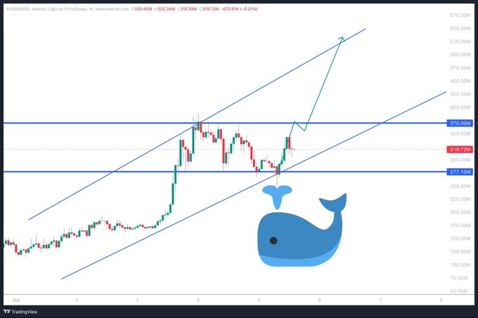 A TradingView candlestick chart of AAVE/USDT shows the price holding the 277.10M support level within an ascending channel, with a hand-drawn arrow projecting a potential breakout toward 370.00M resistance and beyond to the 525M–550M range. The chart visually illustrates the post's thesis about buyers defending the 277M floor and bulls eyeing a reclaim of the 370M level as the next upside trigger.