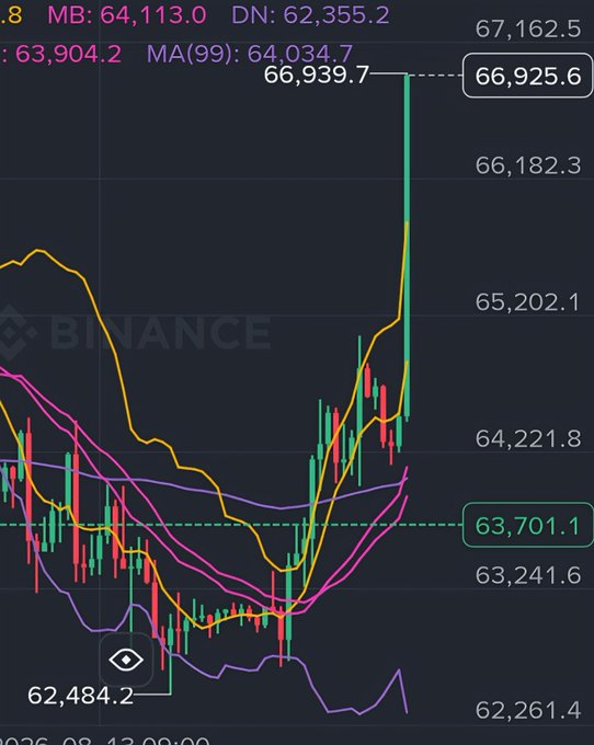 A Binance BTC/USDT trading chart showing a sharp price spike to around 66,939.7, with moving averages and technical indicators displayed.