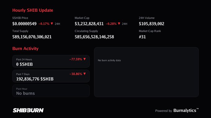 The image displays a SHIBBurn dashboard showing the Hourly SHIB Update and Burn Activity for Shiba Inu ($SHIB), highlighting a $0.00000549 price, $3.23B market cap, and notably "0 SHIB" burned in the past 24 hours with "No burns" in the past hour, directly supporting the post's claim that no $SHIB burns have been recorded in the last 24 hours.