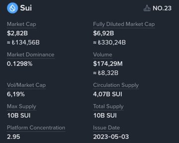 Sui (SUI) ranks #23 with a $2.82B market cap and $6.92B fully diluted valuation, featuring a circulating supply of 4.07B out of a max 10B tokens—highlighting the significant dilution risk referenced in the post as all token locks release by 2030.