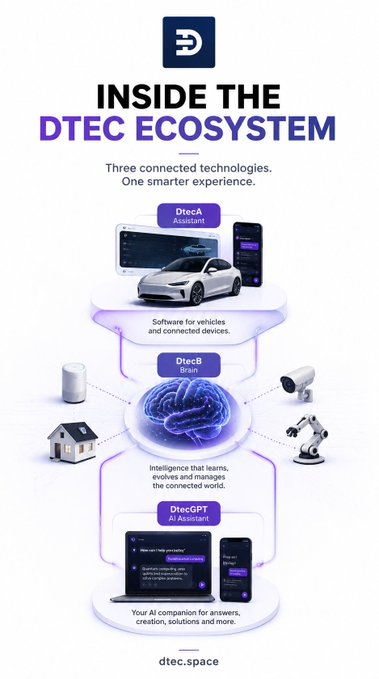 An infographic titled 'INSIDE THE DTEC ECOSYSTEM' showcasing three connected technologies: DtecA Assistant, DtecB Brain, and DtecGPT AI Assistant, with the website 'dtec.space' at the bottom.