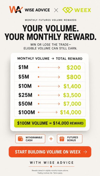A promotional graphic from Wise Advice and WEEX advertising monthly futures volume rewards, showing a tiered table where traders earn from $200 (at $1M volume) up to $14,000 (at $100M volume), with the $100M/$14,000 tier highlighted and a CTA to "Start Building Volume on Weex." The image directly visualizes the post's claim that traders can earn extra monthly USDT simply by continuing their existing futures trading volume—no signals or copy trading required.