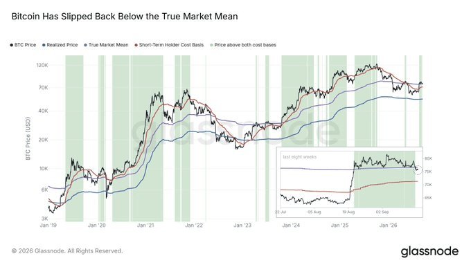A Glassnode chart titled "Bitcoin Has Slipped Back Below the True Market Mean" shows BTC Price (black) falling beneath the Realized Price (blue) and True Market Mean (red) bands, with an inset displaying the last eight weeks where price briefly surged above the $75K–$80K range before retracing back toward the $70K True Market Mean. The chart highlights Bitcoin's struggle against tightening liquidity conditions referenced in the post, where rising Treasury yields (2Y at 4.734%, 10Y above 5%) and further expected Fed rate hikes pose a larger headwind than seasonal October trends, keeping BTC capped below key on-chain valuation metrics.