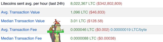 A screenshot of Litecoin (LTC) network statistics highlights 8.02 million LTC sent per hour over the past 24 hours (~$342.8M), with an average transaction value of 1,096 LTC ($46,833), median transaction value of 3.01 LTC ($128.58), and notably low fees averaging just $0.002 and a median of $0.00038—visually reinforcing the post's argument that Litecoin continues to deliver high-volume, low-cost transactions.