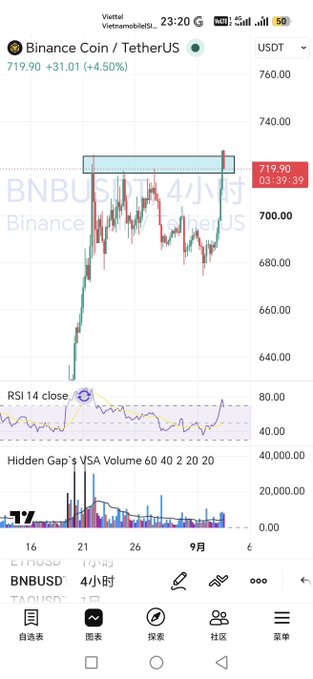 A cryptocurrency trading chart showing BNB/USDT on Binance at 719.90 (+4.50%), displaying candlestick patterns with RSI 14 and volume indicators on a 4-hour timeframe.