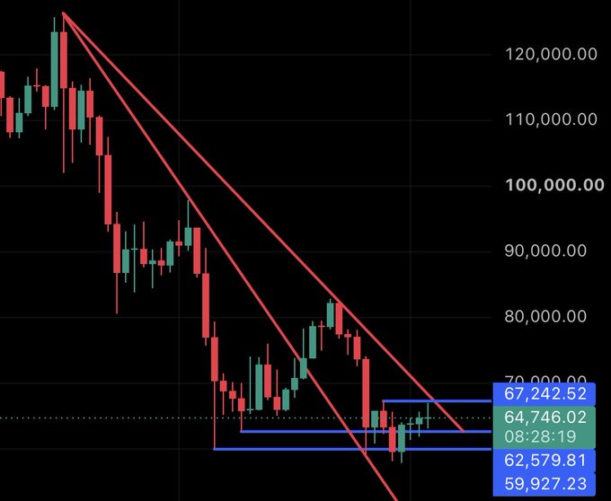 A candlestick price chart showing a downward trend with red descending lines, trading between approximately $60,000-$120,000, with a highlighted price zone around $64,000-$70,000 at 08:28:19.