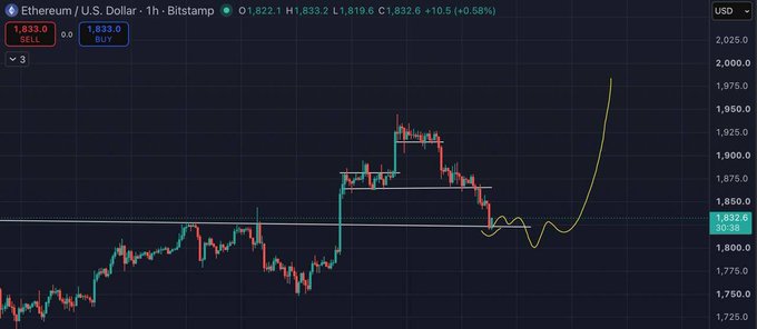 The image shows a 1-hour candlestick chart of Ethereum (ETH/USD) on Bitstamp, with a current price of $1,832.6, accompanied by a yellow hand-drawn projection suggesting a potential sharp upward move from the current consolidation zone toward the $2,000 level — illustrating the "ETH next move" prediction of bullish continuation.