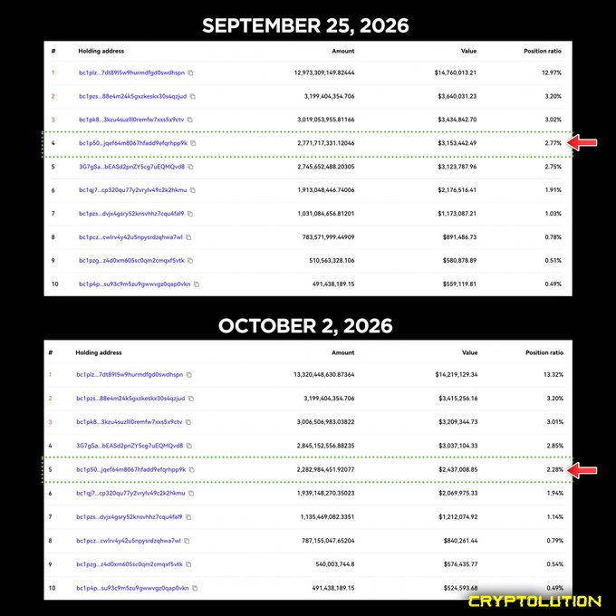 A comparison chart from Cryptolution showing top BTC holding addresses between September 25, 2026 and October 2, 2026, with red arrows pointing to specific position ratio changes (2.77% to 2.28%).