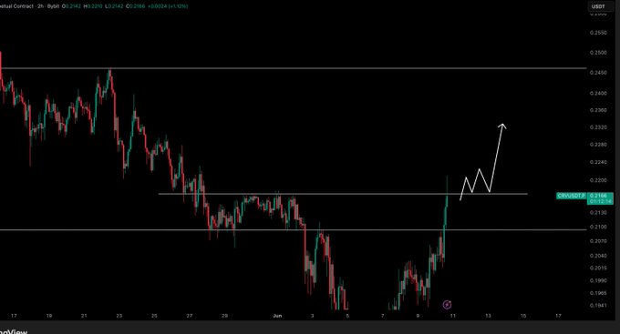 ?"$Crv,usd-dollar-to-usd, dollar-to-usd at resistance" symbol next to chart title "The Trading Cart".