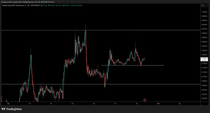 A TradingView candlestick chart of USDT Dominance on a 30-minute timeframe (CRYPTOCAP:USDT.D) on October 18, 2026, showing a recent uptrend with the price hovering around 8.766%, suggesting continued bullish momentum that implies downside risk for BTC and ETH before any potential rallies.