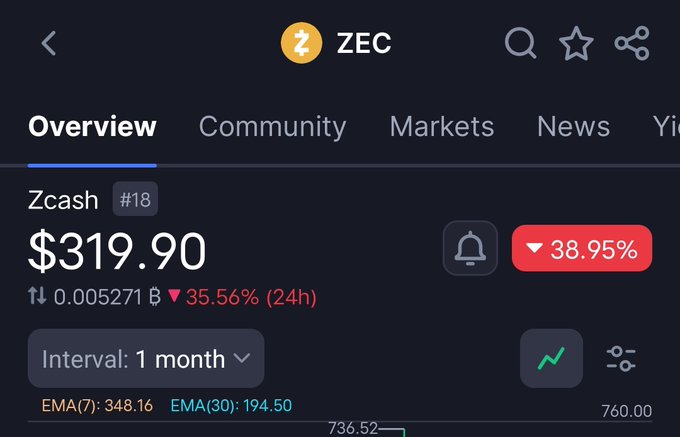 The image shows a screenshot of a cryptocurrency trading app, specifically for Bitcoin Cash, displaying its current price and market trends. The app indicates that there are two hours left before the price drops further below $300. This information suggests an urgency to buy the cryptocurrency at this moment before it loses more value.
