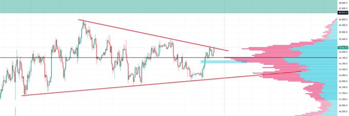 The image displays a BTC/USD candlestick chart on a 4-hour timeframe showing a symmetrical triangle pattern (highlighted by red trendlines) with price consolidating between ~$40,400 and $41,400, alongside a Volume Profile on the right indicating the Point of Control (POC) at approximately $40,403 acting as key support. This visual aligns with the post's description of a triangle breakout setup where the POC has held as support, suggesting bullish momentum for an upward sweep of recent highs.