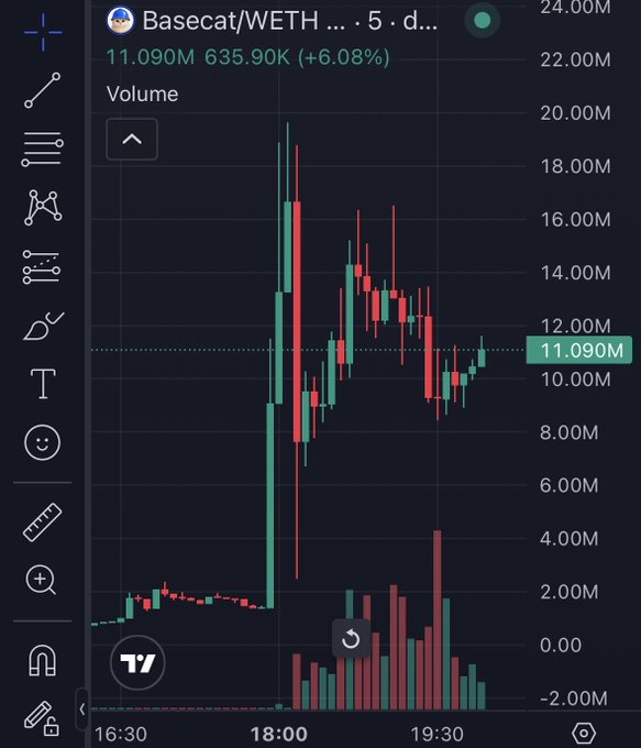 A TradingView candlestick chart displays the BASECAT/WETH 5-day price action surging from below $2M to peak around $18M before consolidating near $11.09M (+6.08%), with volume bars showing a massive spike at the 18:00 mark—visually confirming the rapid $10M+ market cap breakout highlighted in the post about $BASECAT's viral momentum on Base.