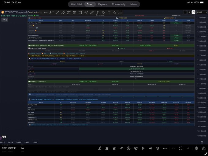 The image shows a computer screen displaying a financial chart with various stock prices, including Bitcoin. The chart has different colors representing different stock symbols, such as "BTC" for Bitcoin. The text at the top of the screen reads "Probability of today 78.4% up $btc". This indicates that the stock price is currently high and likely to increase in value over time.