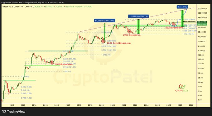 A TradingView chart of Bitcoin/U.S. Dollar by 'CryptoPatel' dated September 23, 2024, showing historical price growth, trend channels, and annotations for various breakdowns including the 2015, 2020, 2022, 2026, and projected 2028 breakouts, with a target around 1,623,138.